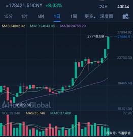 比特币突破了27800美元，而我却踏空了_比特币:比特币价格