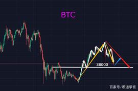 BTC跌破43000，上涨形态遭遇严重破坏，底在何方？_BTC:pid币卖300万
