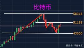 比特币趋势不明，敌不动，我亦不动！_比特币:LUNAINU