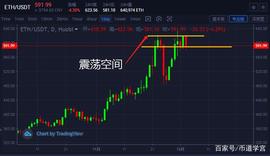 ETH多空分歧加剧形成双头走势，空仓观望才是明智之举_ETH:ETHP