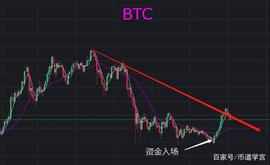 BTC行情弱回踩，耐心拿住强势币种好过币海淘浪_AND:Island Doges