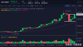 比特币上涨超13%，继续上攻4万美金_BTC:atom币目前价格多少