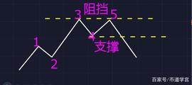 炒比特币（BTC）你一定要明白的支撑、阻挡心理学_BTC:metamask官网下载安卓