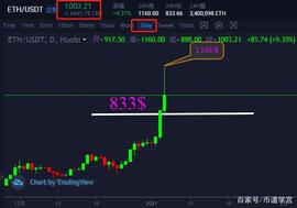 以太坊（ETH）上涨突破1000美金，我却爆仓了_XTZ:FIL12价格