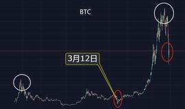 BTC震荡行情中:做一个冷静的旁观者，而不是一个积极抄底的演员