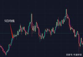 5日均线买入必涨战法_比特币:woo币最新消息