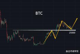 比特币原地徘徊，山寨币度一段迷离_BTC:Btcdo Token