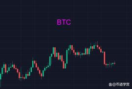 BTC战略调整，200日均线压力下做双顶？_TOM:FIL