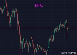 BTC震荡行情，机会转瞬即逝可遇而不可求_BTC:wbtc币怎么挖