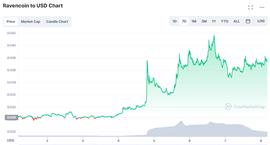 Ravencoin 上涨 24%——以太坊合并是否使其成为更安全的投资_COIN:COI