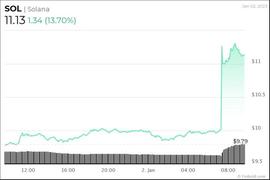 SOL 上涨 13%，因为围绕 Solana 模因硬币的炒作爆发_SOL:solana币今日走势图