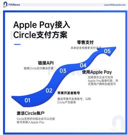 苹果的一小步，Web 3的一大步_CIR:AUSDC