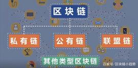 「区块链」区块链如何分类？_区块链:联盟链币有哪些