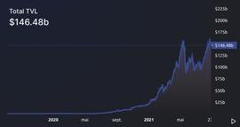 1570 亿美元:以太坊的 DeFi 战利品继续增长_DEFI:Avalanche