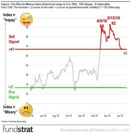市场情绪进入临界点，Fundstrat比特币悲观指数提示卖出信号_bitfinex:聚币网海外版coinegg下载