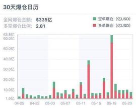 加密衍生品周报| 比特币交易热度激增但总持仓量锐减过半_SKE:okex币币杠杆交易教程