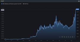 ADA 价格创下新高后，卡尔达诺百万富翁的数量增加了 173%_ADA:ADABEAR价格