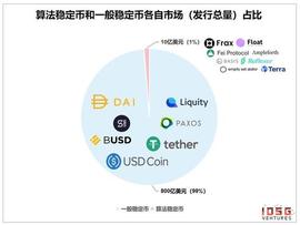 纵览算法稳定币机制设计、产品现状与稳定性表现_稳定币:rebase币