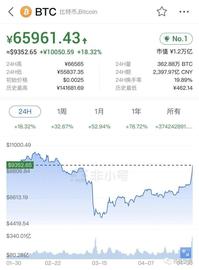 比特币一天暴涨17％，牛市再开启？_比特币:央行为何急于搞数字货币