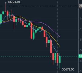 4月7日20：00比特币最低55673，4月7日最高点为58704。跌幅3.86%_比特币:数字货币案例大全