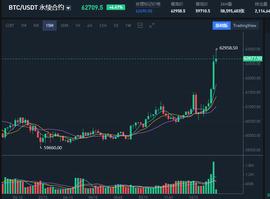比特币创下62958的新高，离80000已不剩多少距离了_比特币:btc买卖平台