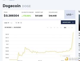加密货币新“战神”狗狗币年内暴涨超100倍，一天涨幅就超过200％_狗狗币:PBTC35A