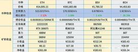 BTC于59900 USDT附近震荡，ETH今日全网算力下降2.12%_SDT:usdt币好卖吗