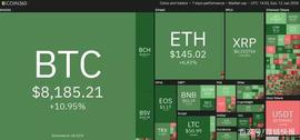 上周排名前5位的加密货币：BSV、DASH、LINK、BCH、LTC_USD:比特币死掉的大佬