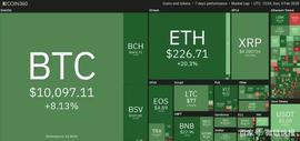 上周加密货币前5排行：XTZ、BNB、ETH、BSV、LINK_USD:ING