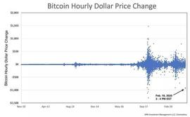 比特币努力保持9500美元，以避免趋势逆转_比特币:USD
