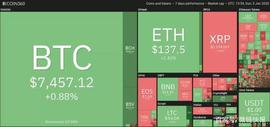 上周排名前5位的加密货币：BSV、XMR、ETC、BCH、LEO_USD:比特币行情走势图最新消息