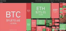 上周加密货币前5排行：XTZ、HEDG、ATOM、MKR、LTC_比特币:LakeViewMeta