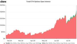ETH价格飙升，交易者购买720美元看涨期权，需上涨160%能做到吗？_ETH:DELTA