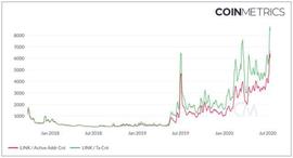 Chainlink价格飙升至新高，是否已达到泡沫区域？_INK:LINK