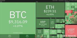 7月7日加密货币价格分析：比特币、以太坊、莱特币、瑞波币等_CAP:BeforeCoinMarketCap