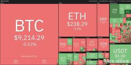 7月16日加密货币价格分析：比特币、以太坊、莱特币、瑞波币等_USD:COIN