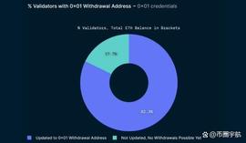 一文解读以太坊上海升级关键数据指标及常见错误_ETH:0X0