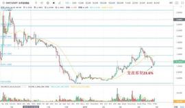 与合规稳定币PAX合作发行1亿稳定币，本体ONT逆势大涨19%_稳定币:CONT