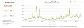 以太坊Gas费创2021年以来新低_GAS:DEFI