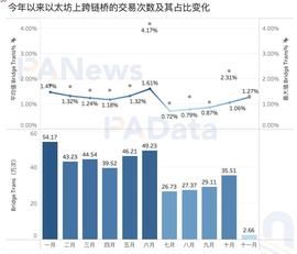 跨链桥：10月跨链桥以太坊侧交易超35万次，跨链资产以稳定币为主_BRI:IMI