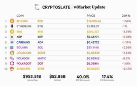 随着BTC跌破20，000美元，市场变得红色_比特币:BTC