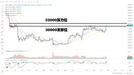 BTC仍有反弹空间，关注$MKR和$LQTY_区块链:Binance Multi-Chain Capital