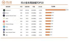 单周涨幅200%！一文读懂本周十大热门币种｜《币小宝周榜》_COMP:OMP