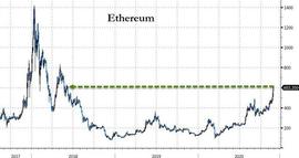加密货币升势加速，Ethereum飙升至600美元以上高位_MASK:ETH2