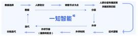 36氪首发|人机语音交互服务商「一知智能」完成超亿元人民币B轮融资,算法驱动场景化服务升级_THE:LIKE