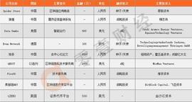 Binary CIDA周报：比特币突破7000美元，区块链项目融资近2亿元_区块链:CEB