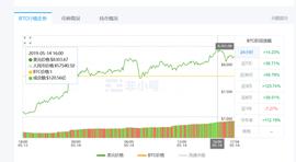 一日暴涨14% 突破8300美元 比特币价格恢复至近9个月最高水平_比特币:COIN
