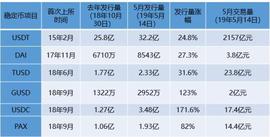 胡韬：新兴稳定币挑战USDT成效微弱 公链或成稳定币新机遇_稳定币:usdc币与usdt币哪个好