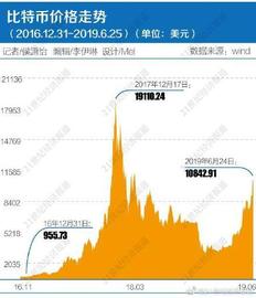 比特币重返一万，被Facebook点燃的虚拟币空间，还能火多久？_STO:CPM
