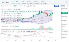 BTC呈现出小V翻转走势，资金已开始布局对主流币种的低吸_MAC:HeroBook